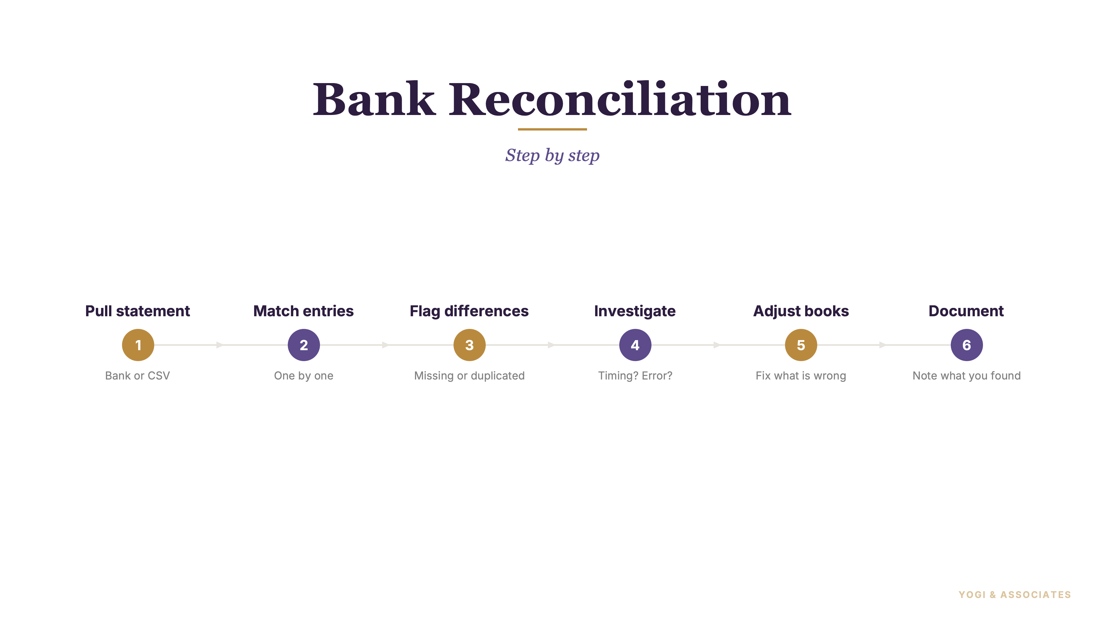 Bank Reconciliation Step-by-Step