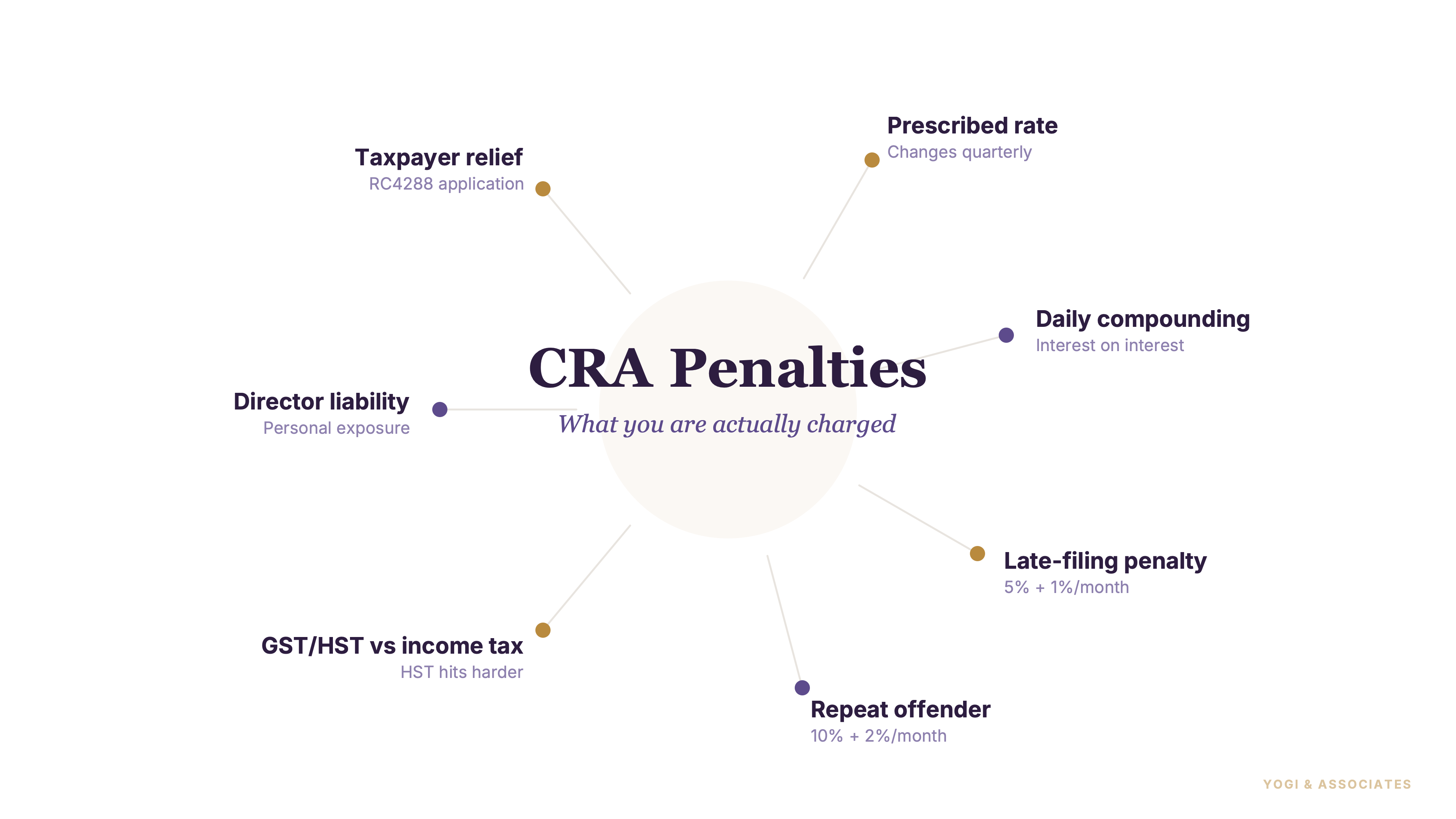 CRA Interest and Penalties for Businesses: What You're Actually Being Charged