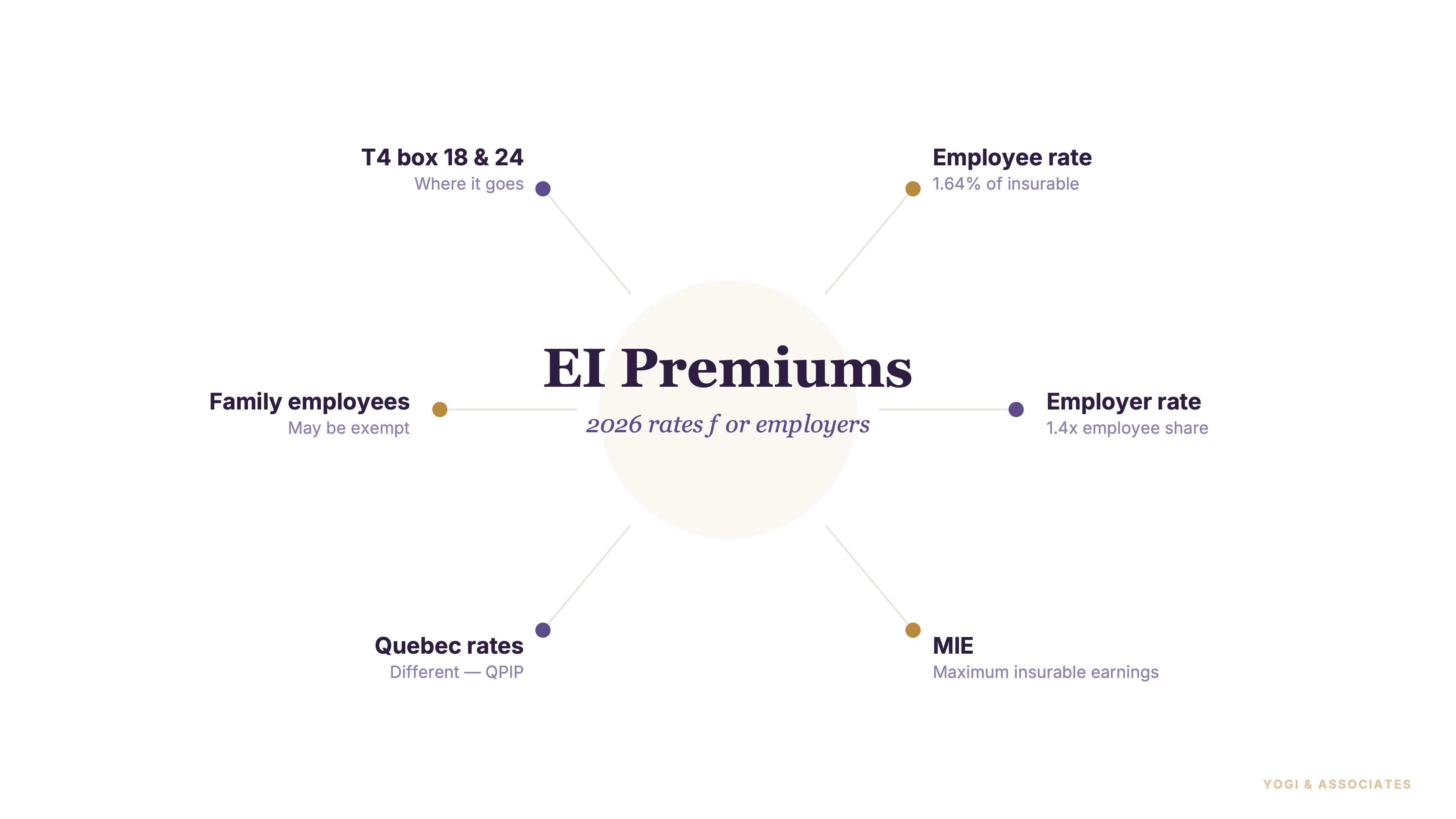 EI Premiums in 2026 for Canadian Employers and Employees