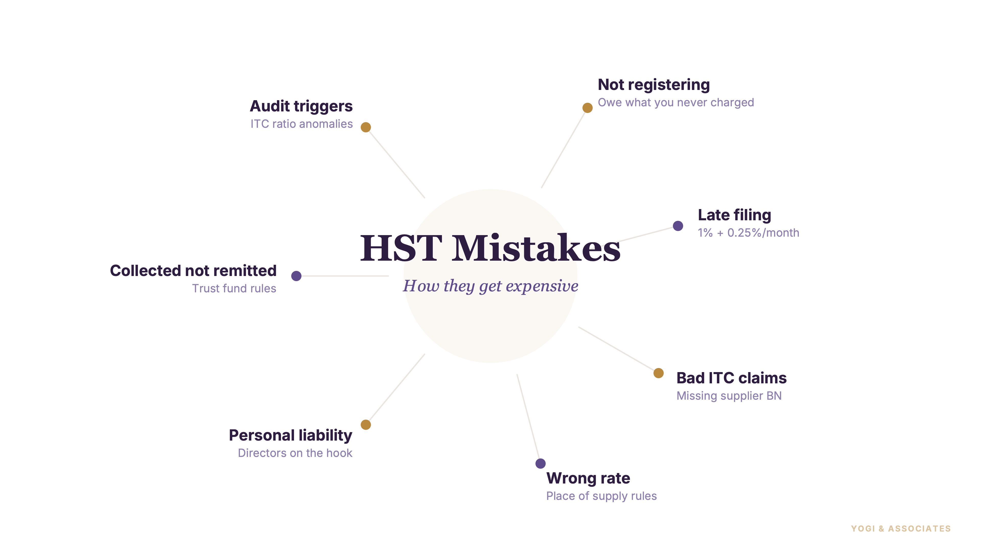 GST/HST Mistakes That Turn Into CRA Penalties: From Late Filing to Personal Liability