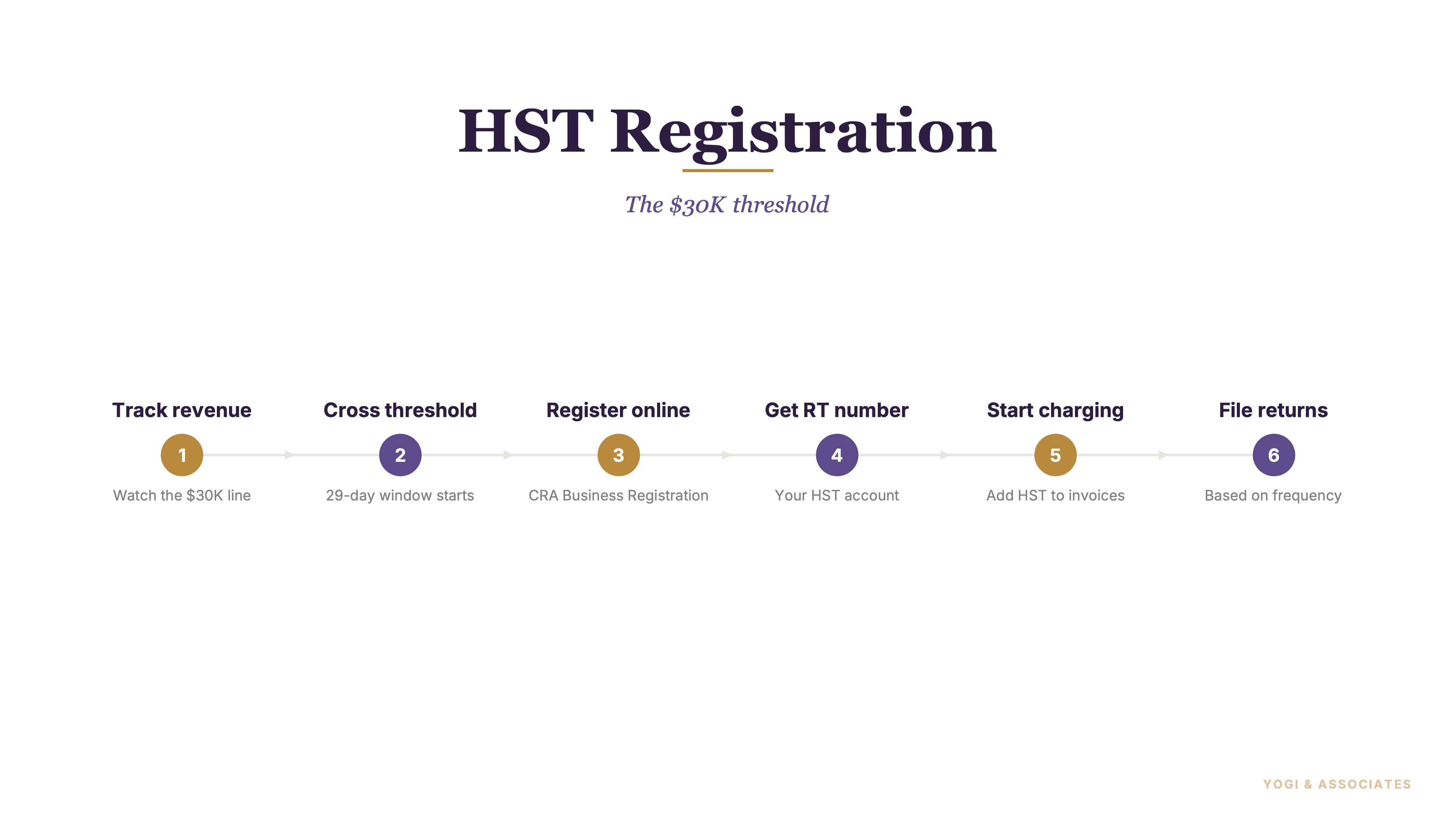 GST/HST Registration in Canada: The $30,000 Rule That Gets Expensive Fast