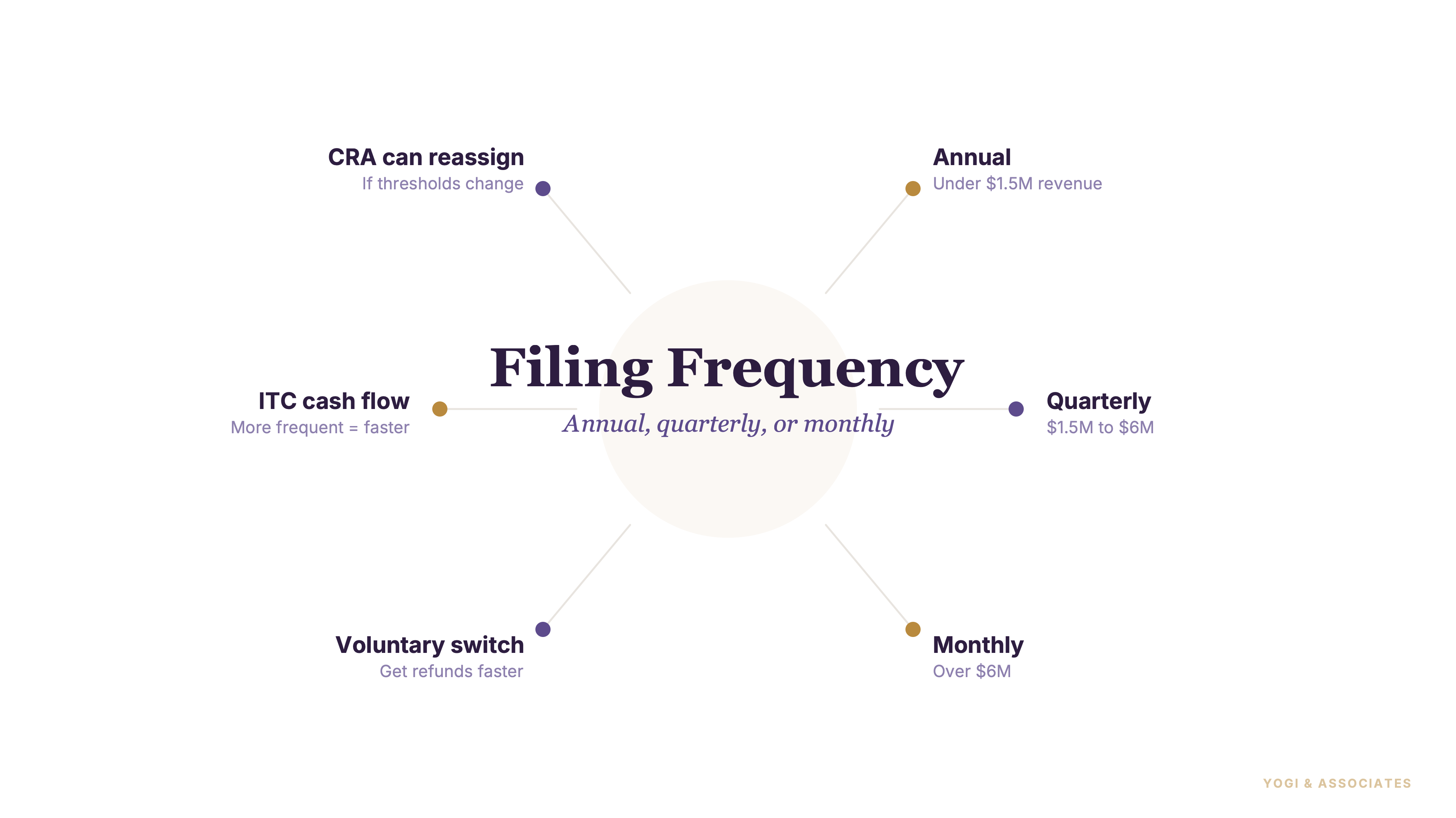HST Filing Frequency in Canada: Why Annual Isn't Always the Smart Choice