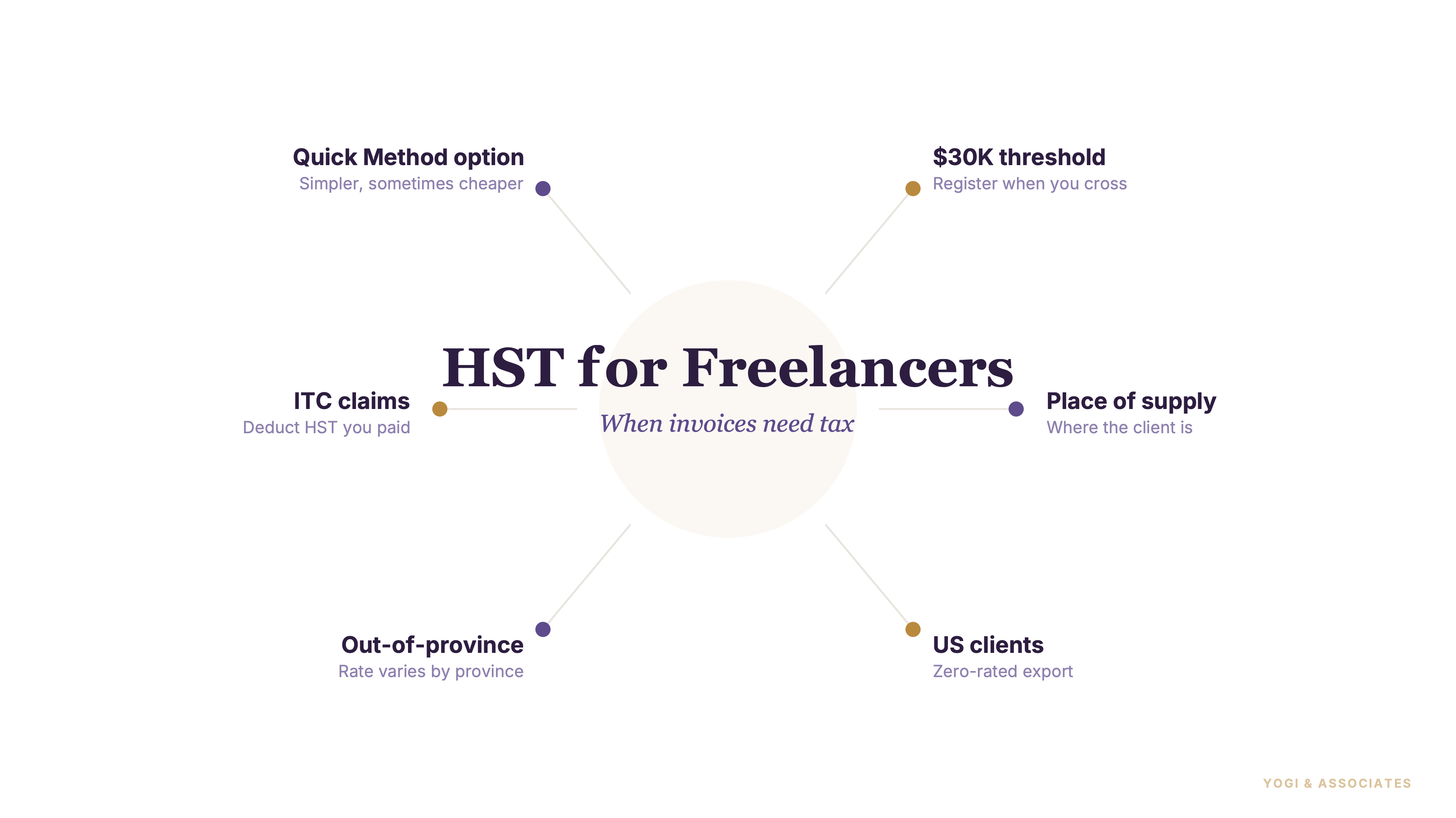 HST for Freelancers in Canada: When Your Invoice Actually Needs Tax