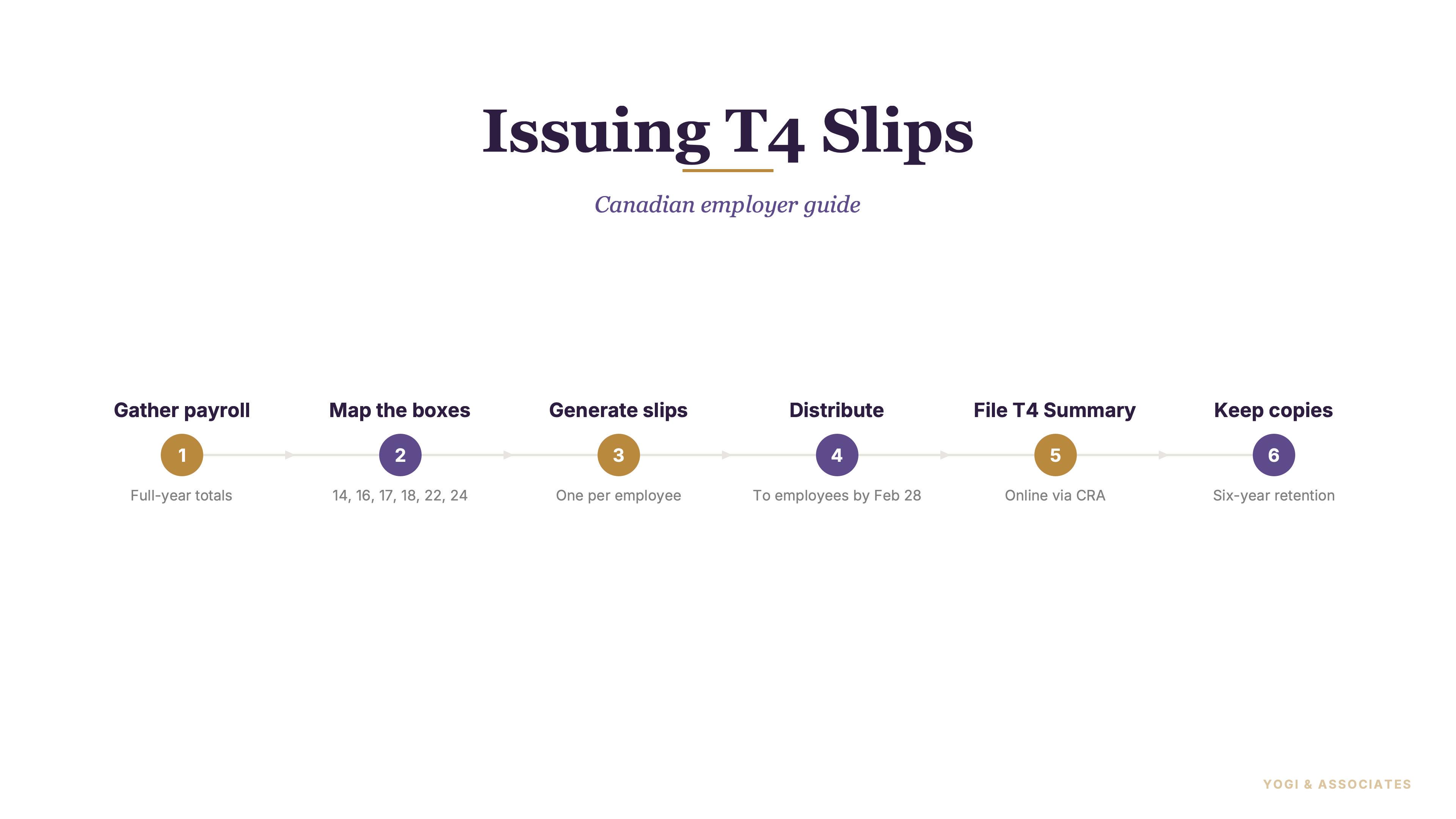 How to Issue T4 Slips for Canadian Employers