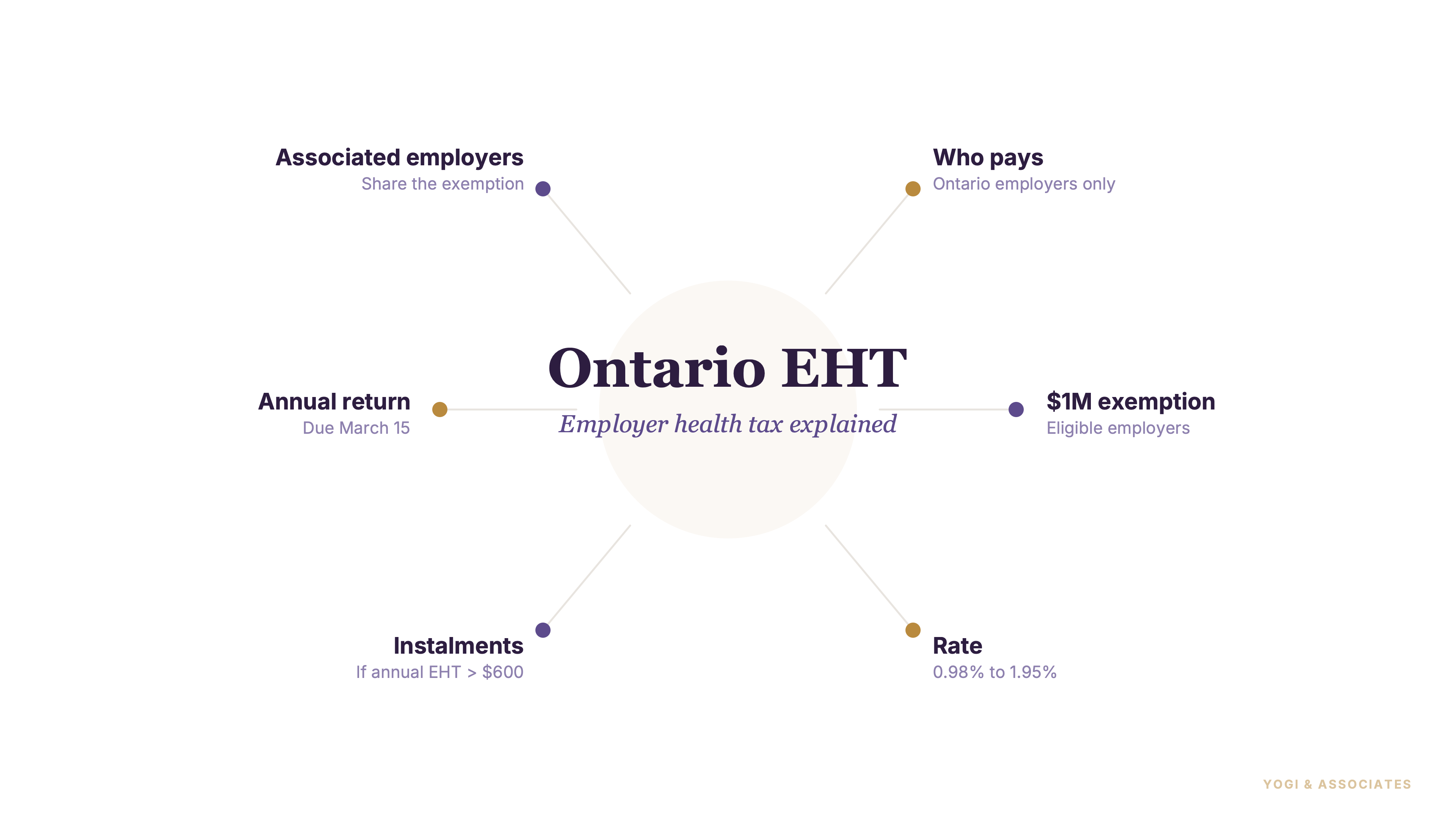 Ontario EHT Explained | Yogi & Associates