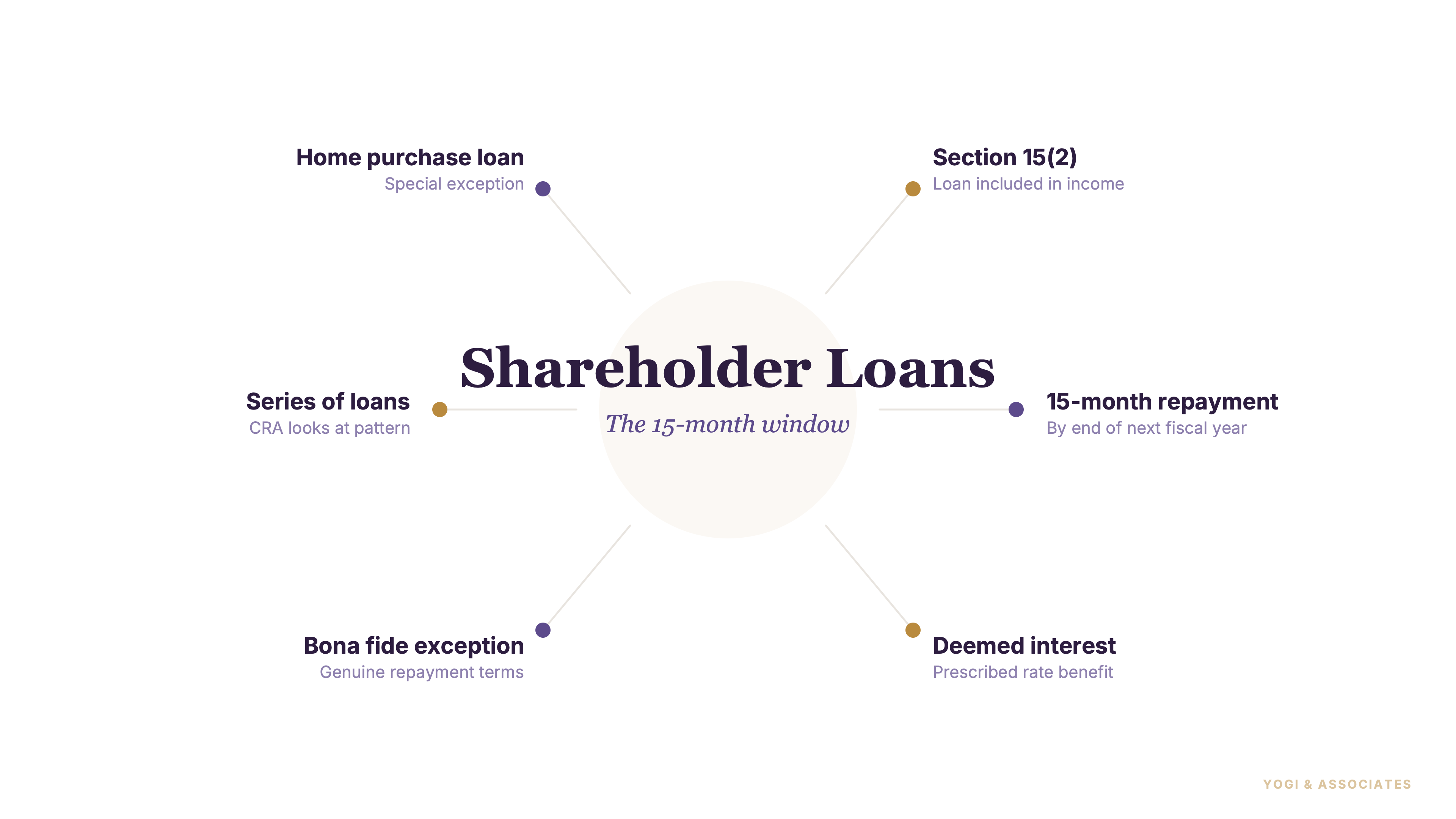 Shareholder Loans in Canada: What's the 15-Month Rule?