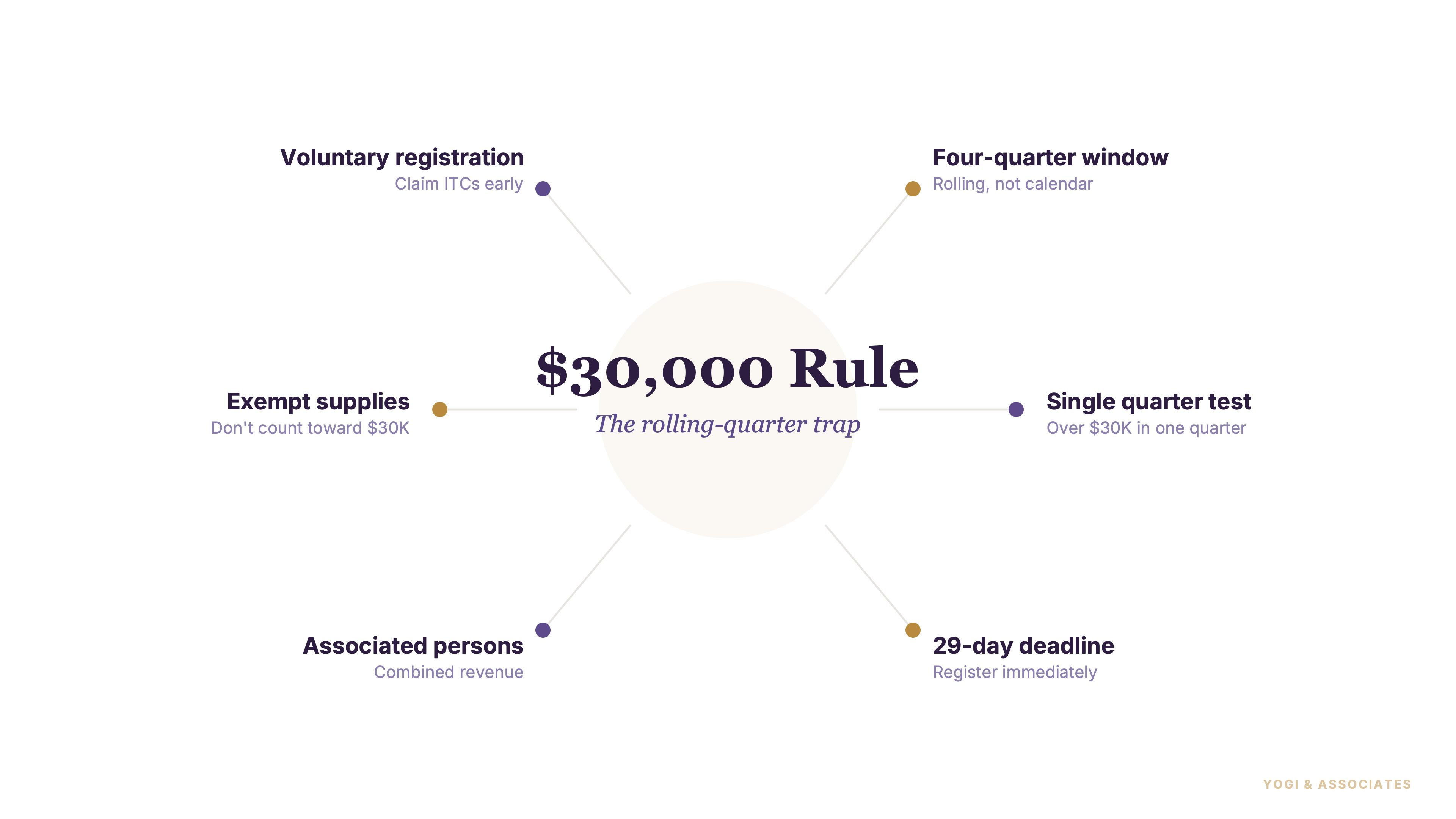 The $30,000 Small Supplier Threshold in Canada: The Rolling-Quarter Trap Most Owners Miss