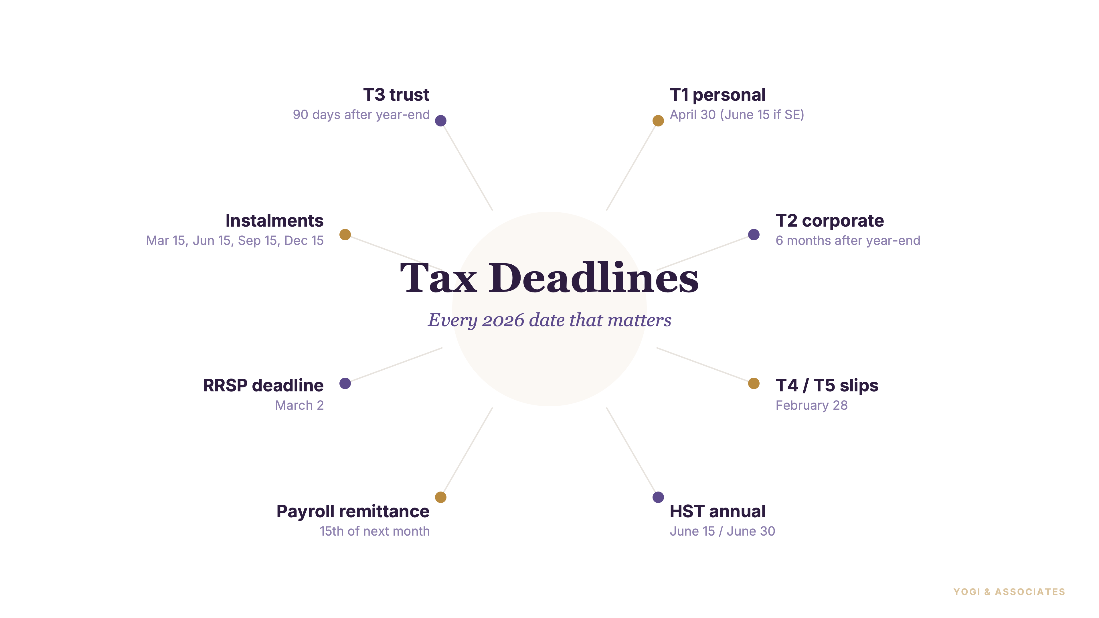 Calendar with CRA tax deadlines circled in red for 2026