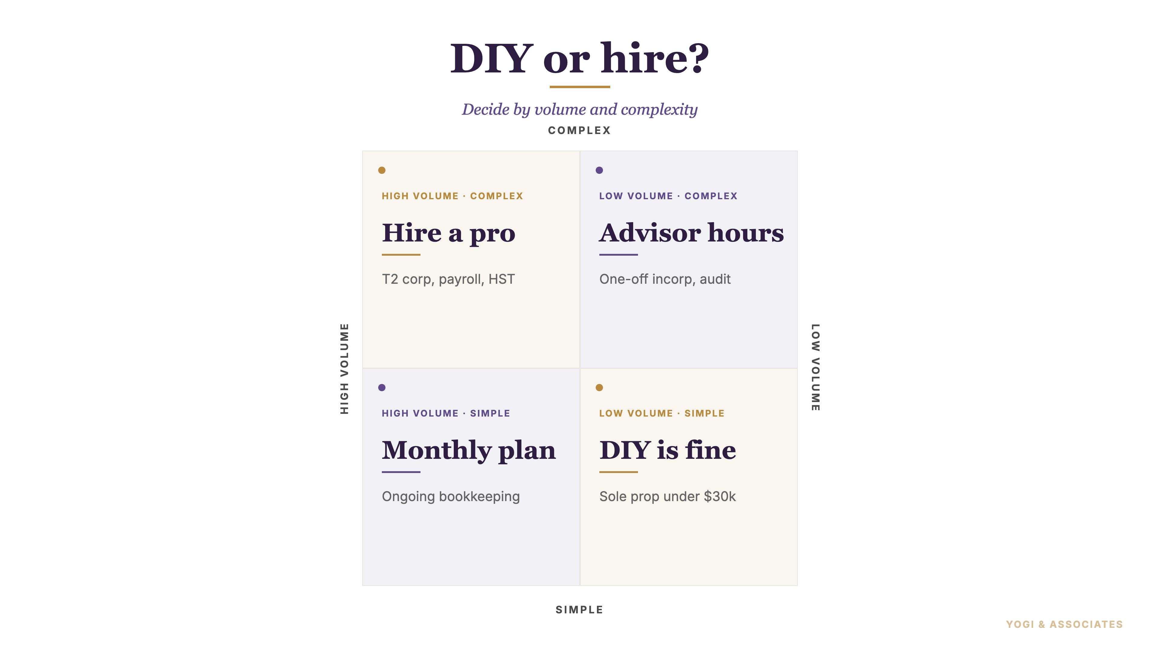 DIY or hire? A 2x2 decision matrix by volume and complexity: high-volume and complex work like T2 corporate tax, payroll, and HST needs a pro; low-volume and simple work like a sole prop under $30,000 can be DIY
