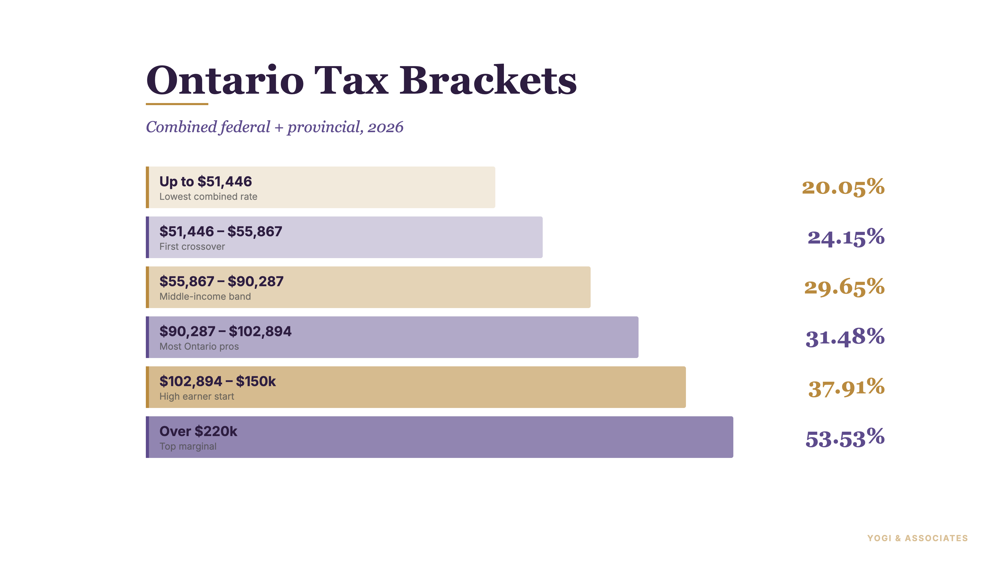 2026 Ontario combined federal and provincial tax brackets, stacked from 20.05% at the lowest rate up to 53.53% for income over $220,000
